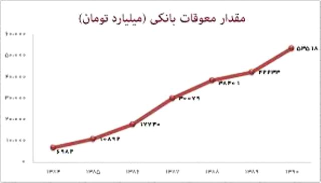 سبقت موسسات مالی خصوصی در دریافت معوقات از بانکهای دولتی درمازندران