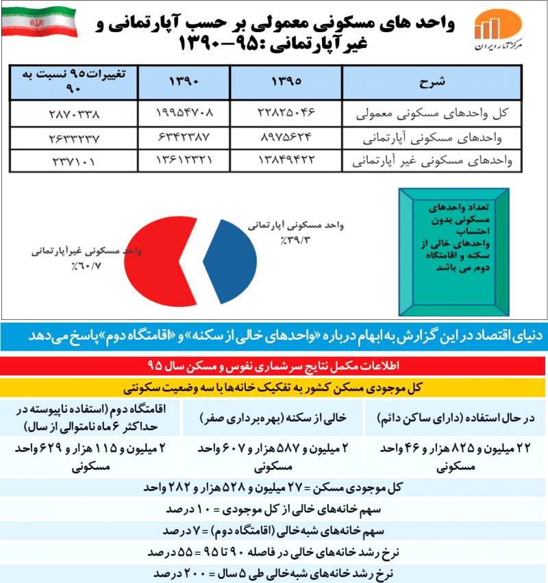 نخستین آمار از خانه های دوم