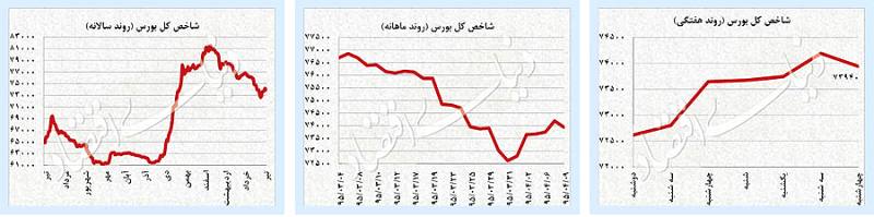 توقف نفت؛ صعود طلا