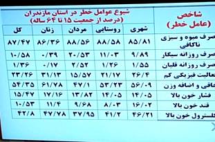 وضعیت شاخص سلامت در مازندران مناسب نیست/عوامل خطرزا بیماری در استان مشخص شد