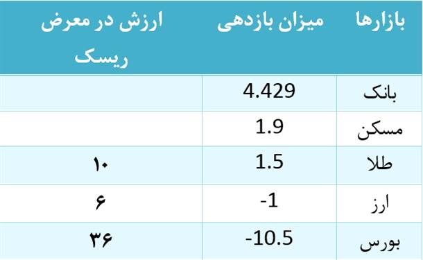 بازارها چقدر از انتظارات را برآورده کردند؟